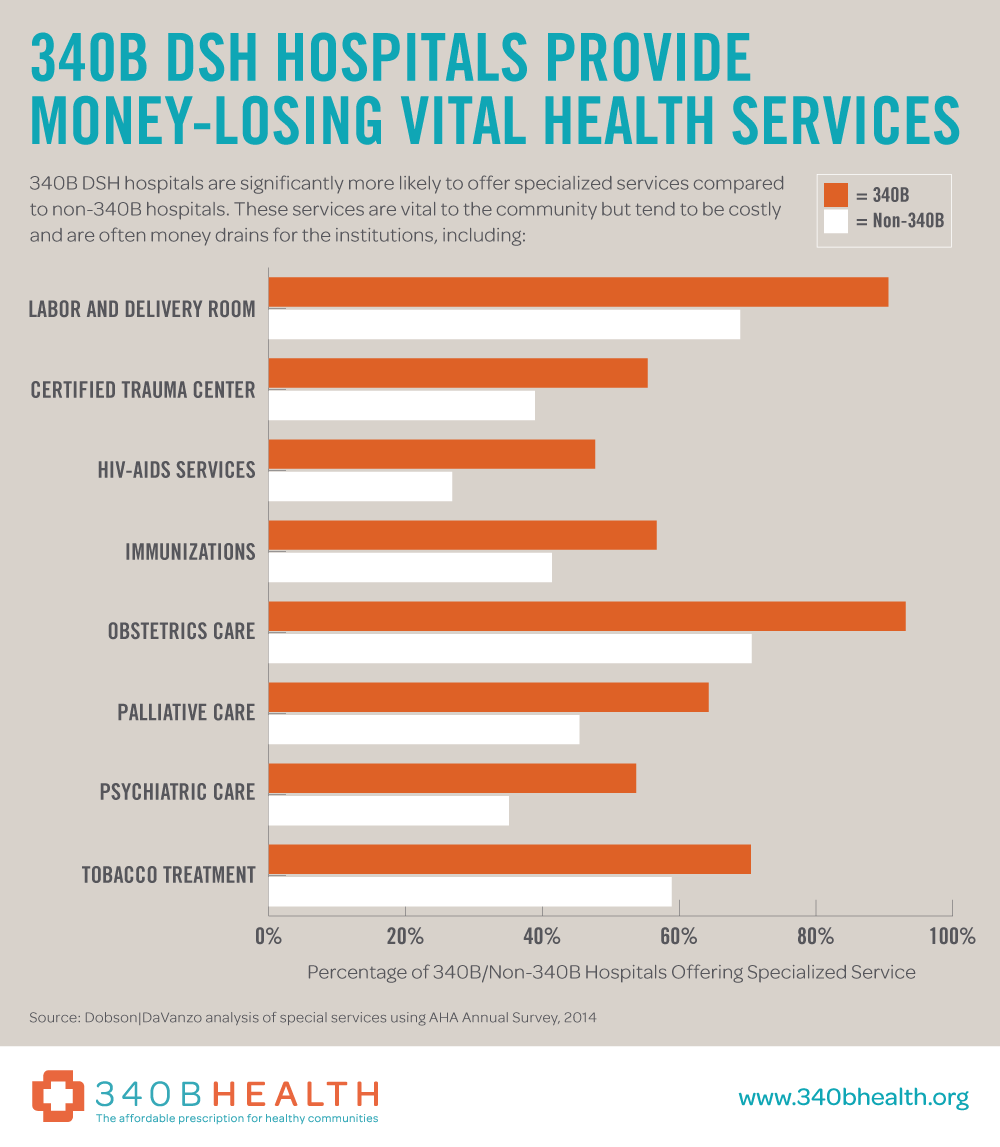 340B DSH Hospitals Provide Money-Losing Vital Health Services